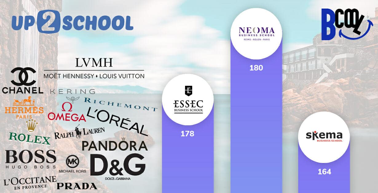 Classement école commerce luxe