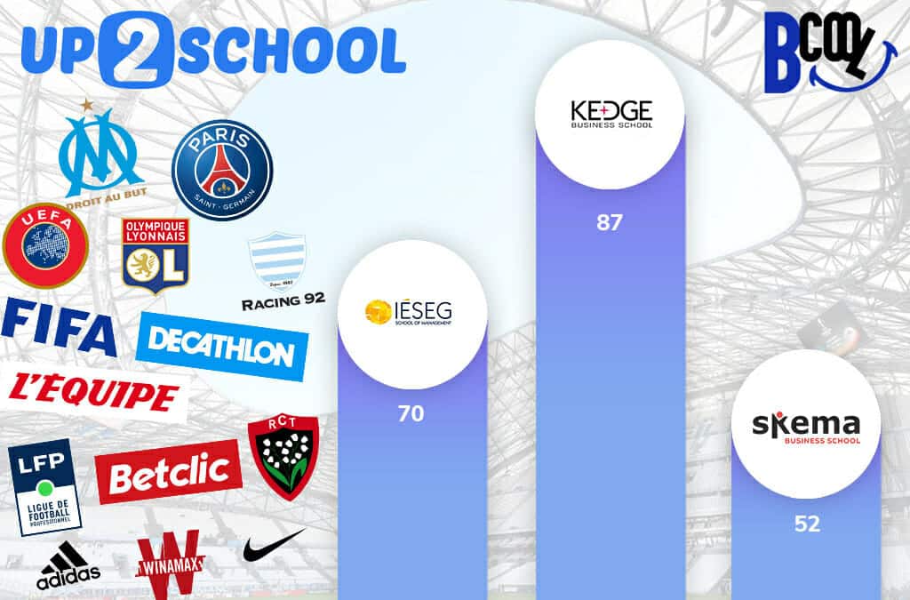 Classement école de commerce sport 2021