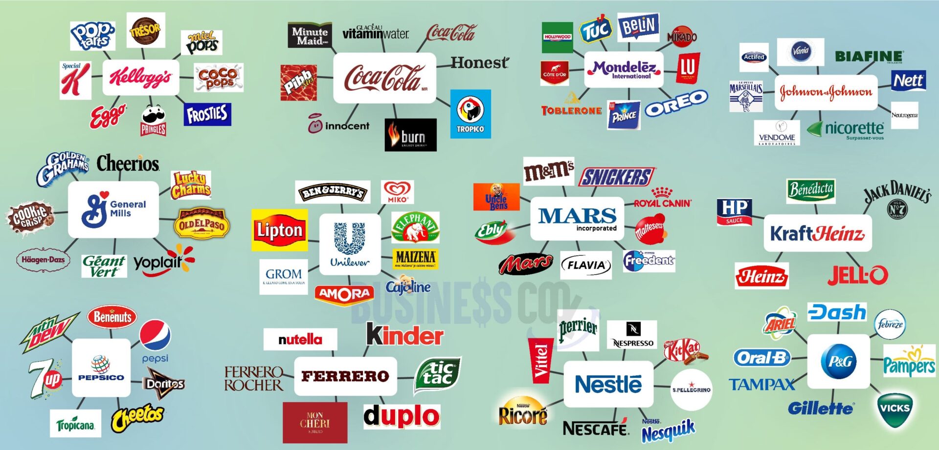 Grands groupes agroalimentaire